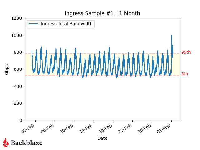 A chart displaying a sample of ingress trends over one month.