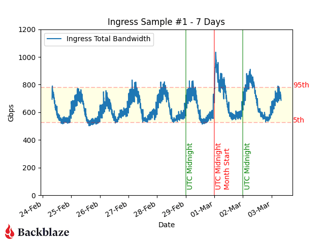 A chart showing ingress trends over 7 days.