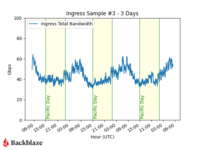 A chart showing ingress trends over three days.