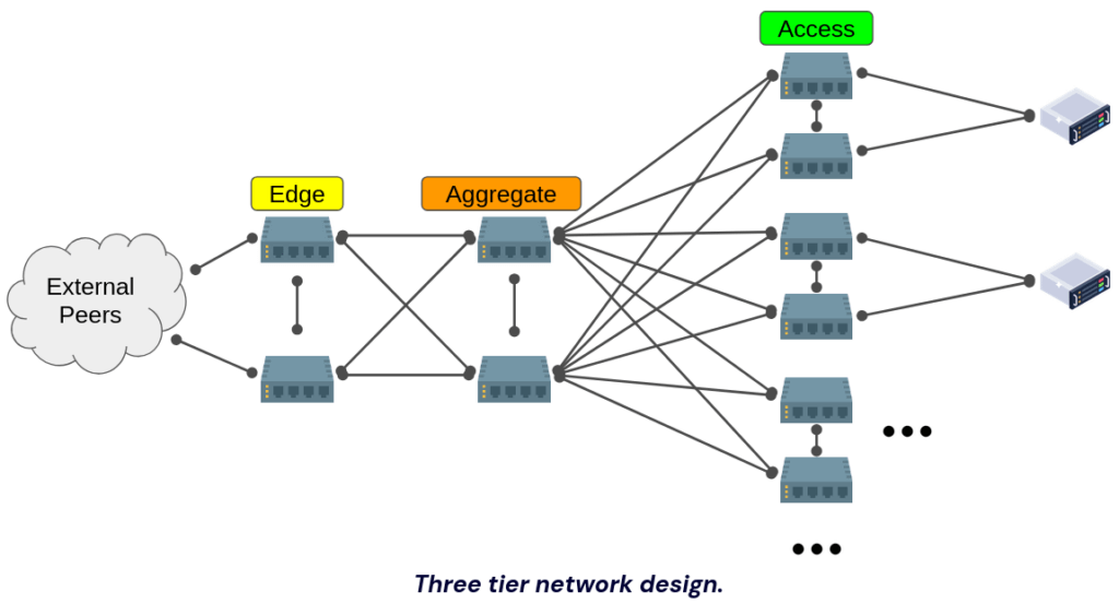 A diagram of a three-tier network design.