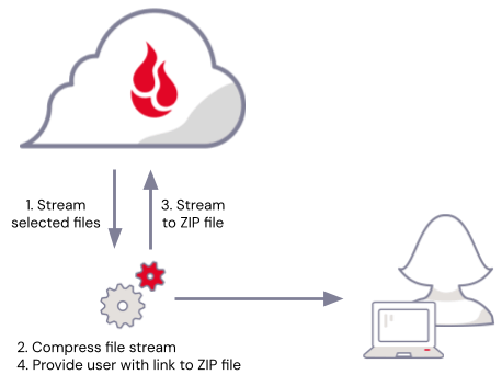 A diagram showing how to download zip files from Backblaze B2 to local storage