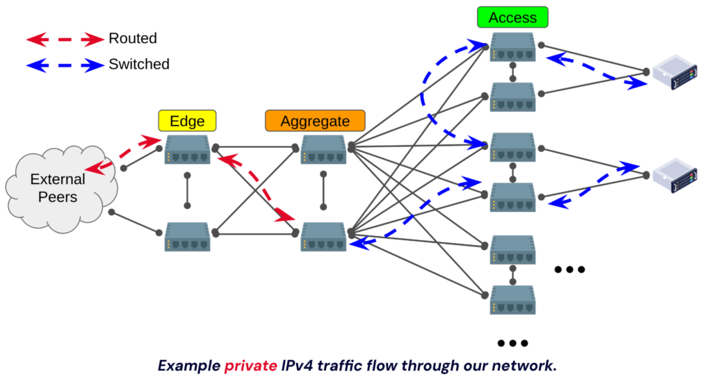 A diagram showing an example of how private IPv6 traffic travels through a network.