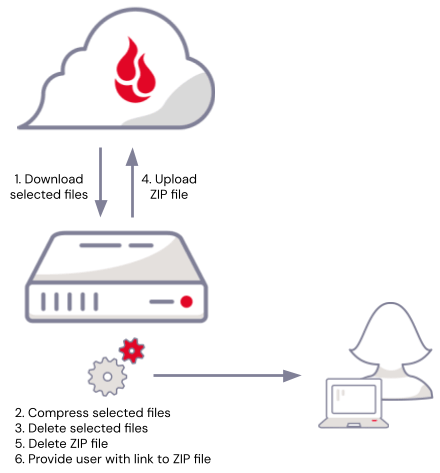 A diagram showing how to create ZIP files from Backblaze B2 by streaming them to a compression engine.