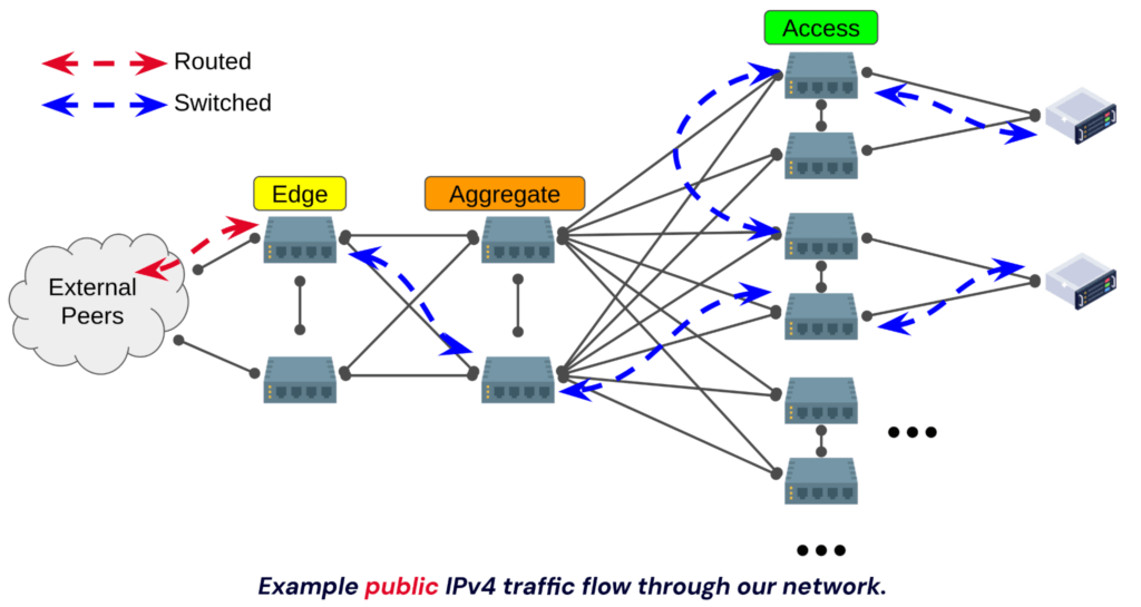 A diagram showing an example of how public IPv6 traffic travels through a network.