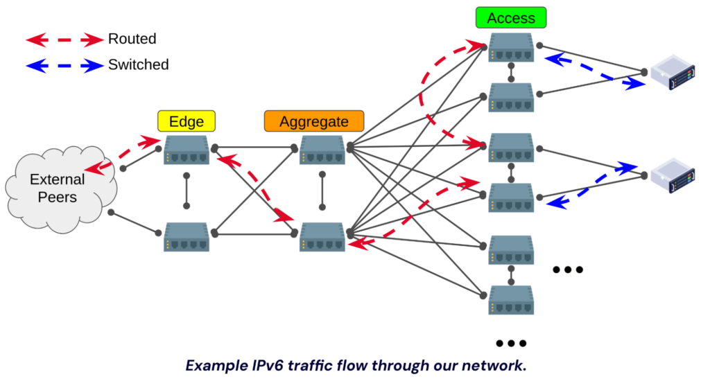 A diagram showing an example of how IPv6 traffic travels through the Backblaze network.