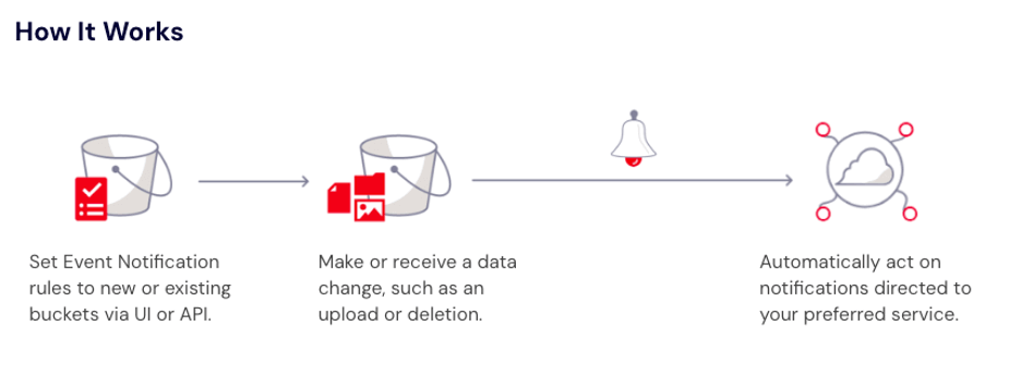 A diagram describing how Event Notifications work. 