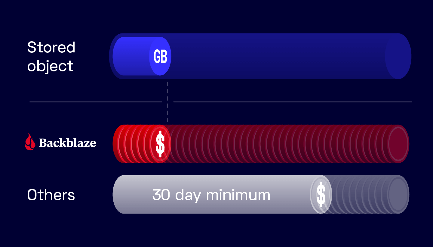 A decorative image showing three bars, one that represents the stored object, and two that represent what duration of days you might be charged for. 