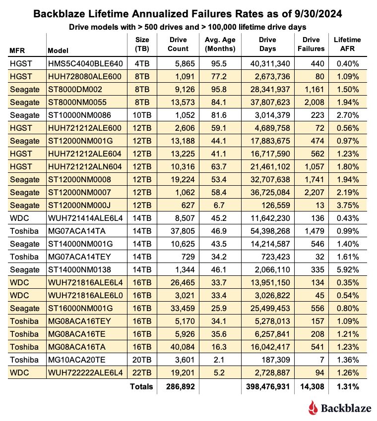 A table showing the lifetime failure rates of Backblaze drives as of Q3 2024.