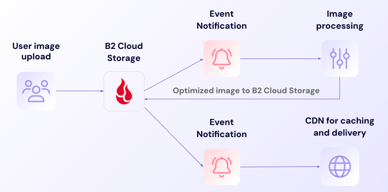 A diagram showing an example Event Notifications workflow for general media tasks. 