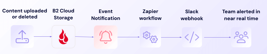 A diagram showing an example Event Notifications workflow for asset changes. 