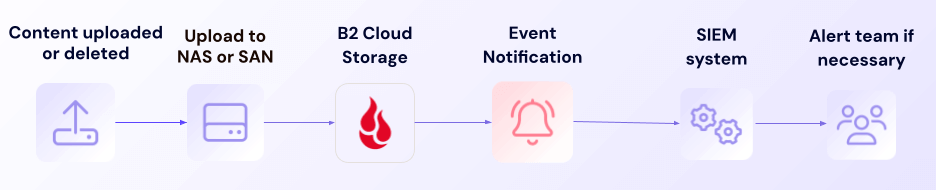 An example Event Notification workflow for media backup tasks. 