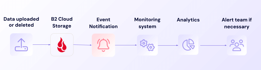 An example Event Notifications workflow for media monitoring tasks. 