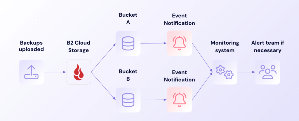 A diagram of an example workflow for cloud replication with event notifications. 