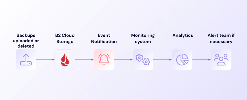 A diagram of an example workflow to monitor data usage with Event Notifications. 