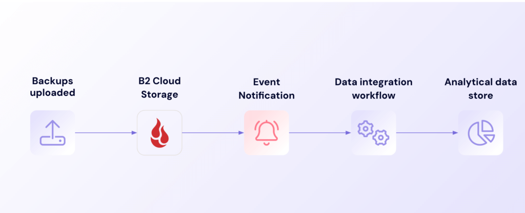 A diagram of an example workflow to automate data integration with event notifications. 