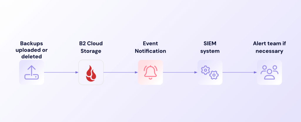 A diagram of an example workflow for automating security alerts with Event Notifications. 