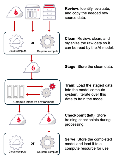 A diagram that explains the AI model training process.