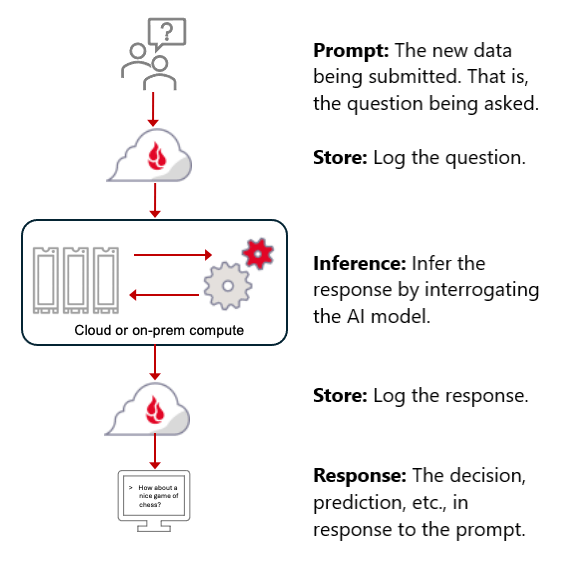 A diagram of the AI inference process.