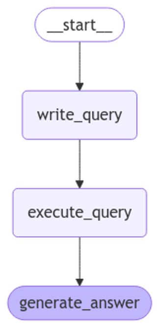 A diagram showing a query workflow. The workflow is defined as start, write_query, execute_query, generate_answer. 