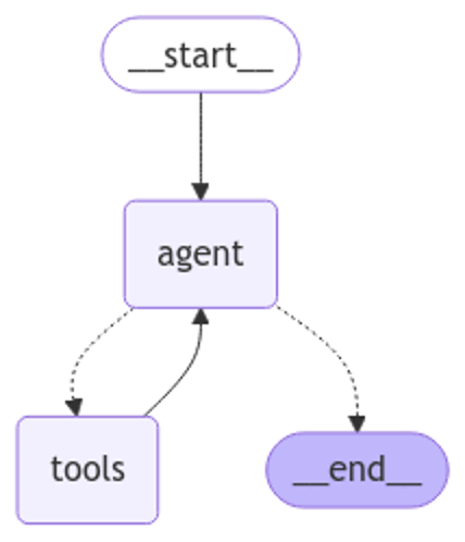 A diagram showing the workflow between tools and agent. The workflow is as follows: start, agent, then a split option to access tools (a recursive step), or to end. The diagram shows that after agent, you can optionally select tools or end, indicating that you can end without choosing tools. 