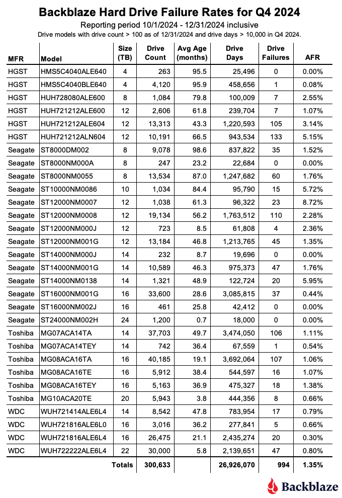 A table showing the quarterly failure rates for Q4 2024.