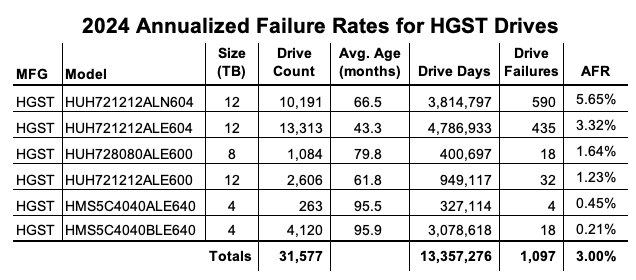 A chart showing 2024 annualized failure rates for HGST broken down by model.