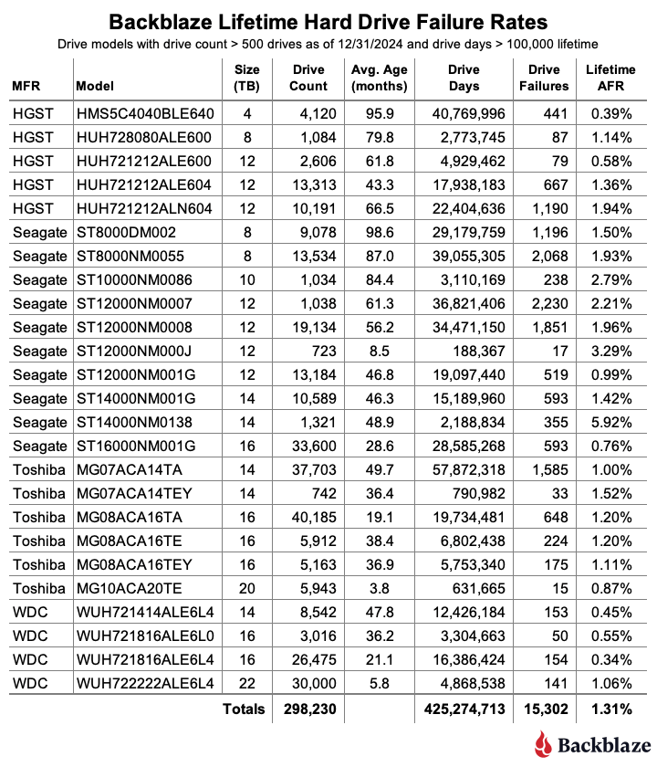 A chart showing lifetime hard drive failure rates. 