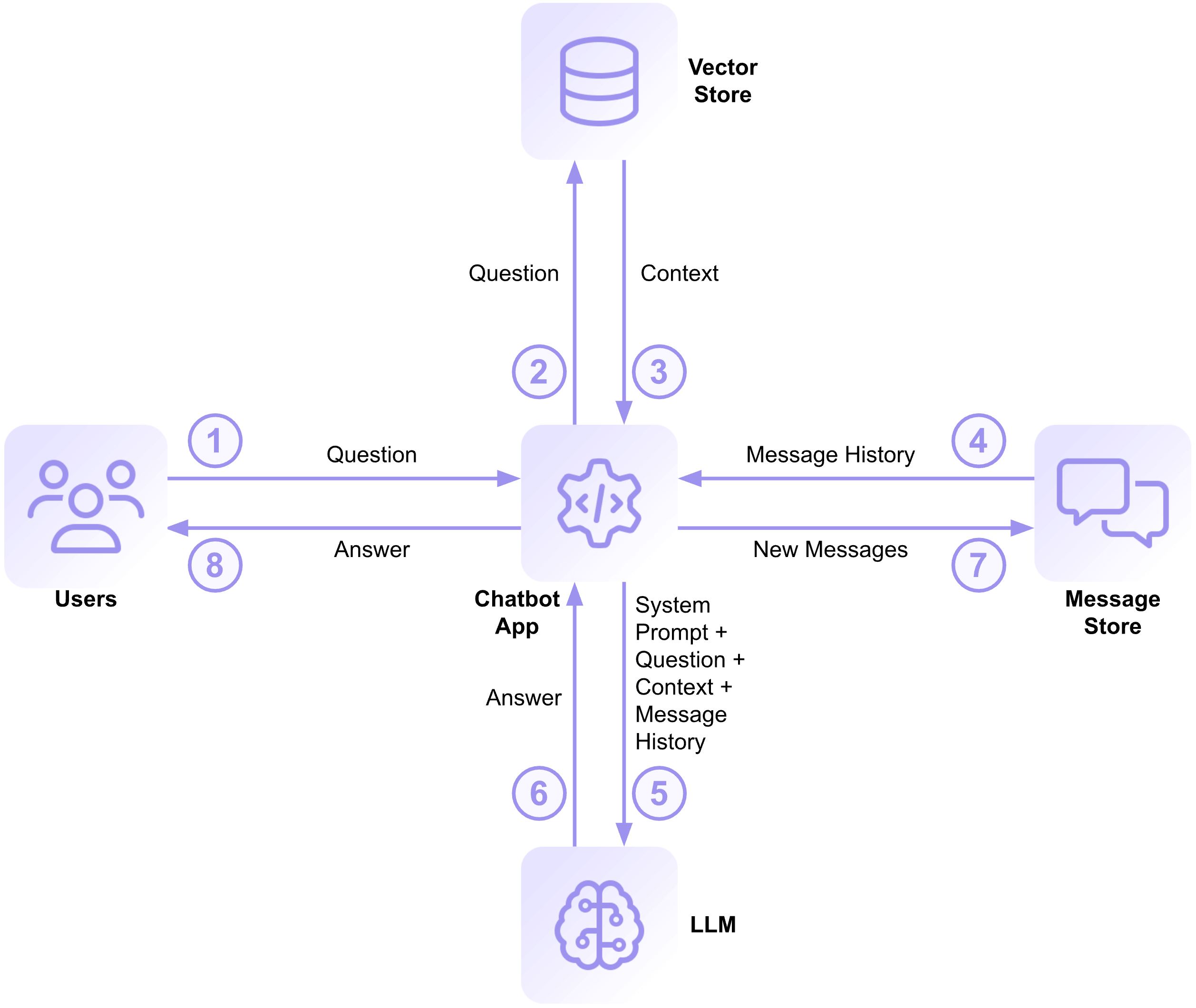 A diagram showing the logic of a RAG model chatbot. 