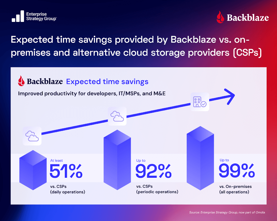 An infographic showing potential time savings when switching to Backblaze. 