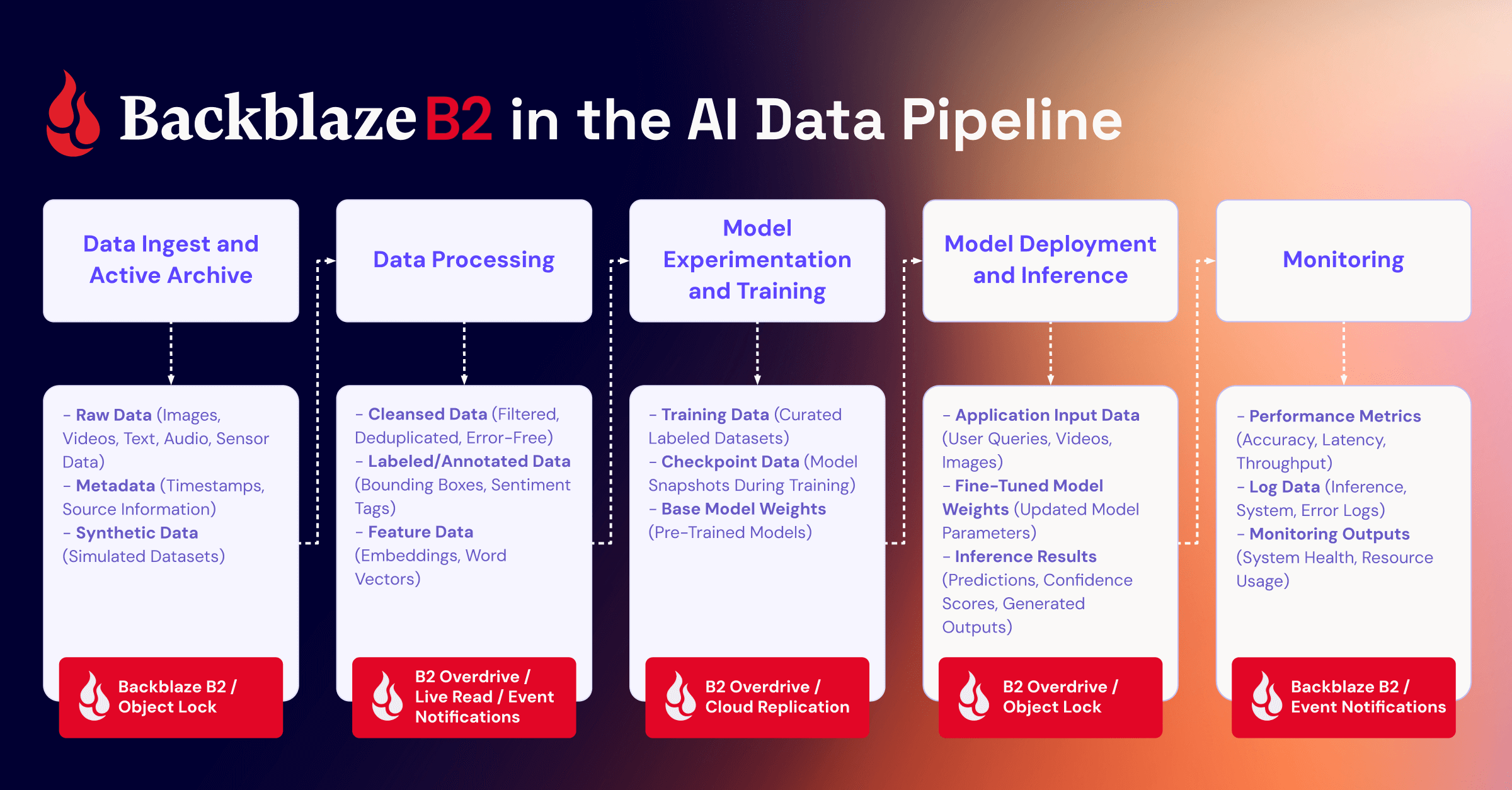 A diagram summarizing recommendations about using B2 Overdrive or Backblaze B2 based on MLOps use case. 