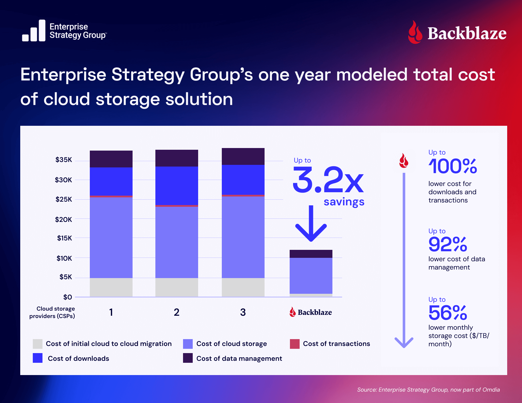 A graph modeling costs savings when using Backblaze vs. other cloud storage providers. 