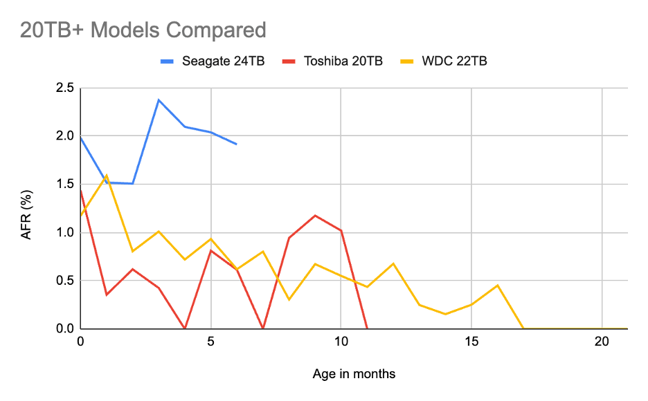 A graph showing the trend lines of failure rates vs. age for each of the three 20TB+ models. 