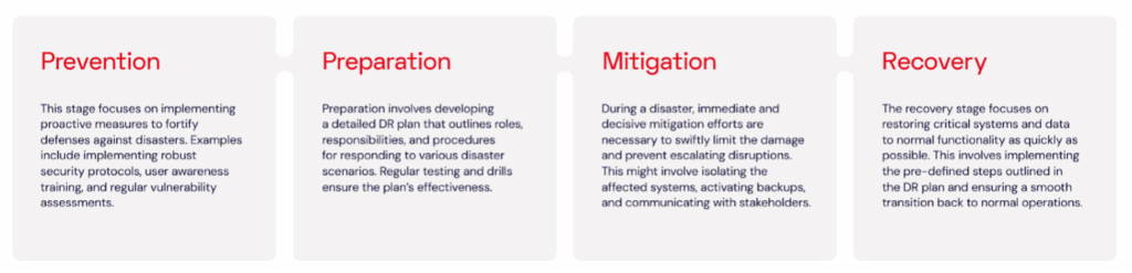 The four stages to disaster recovery. 