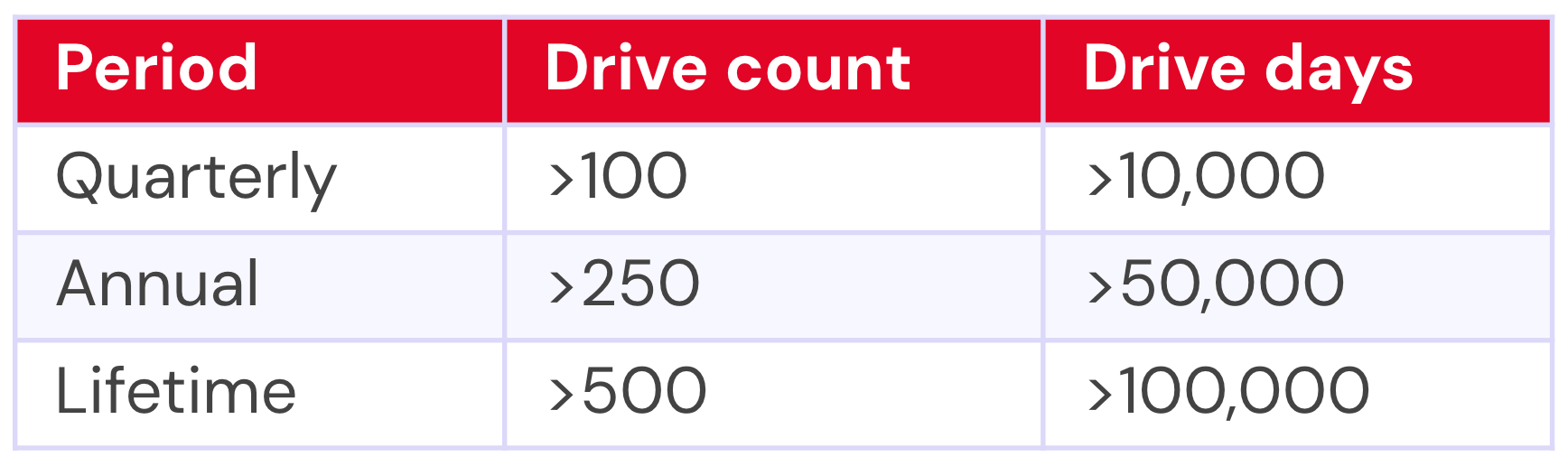 A table that outlines the drive inclusion parameters for each type of Backblaze Drive Stats report. 