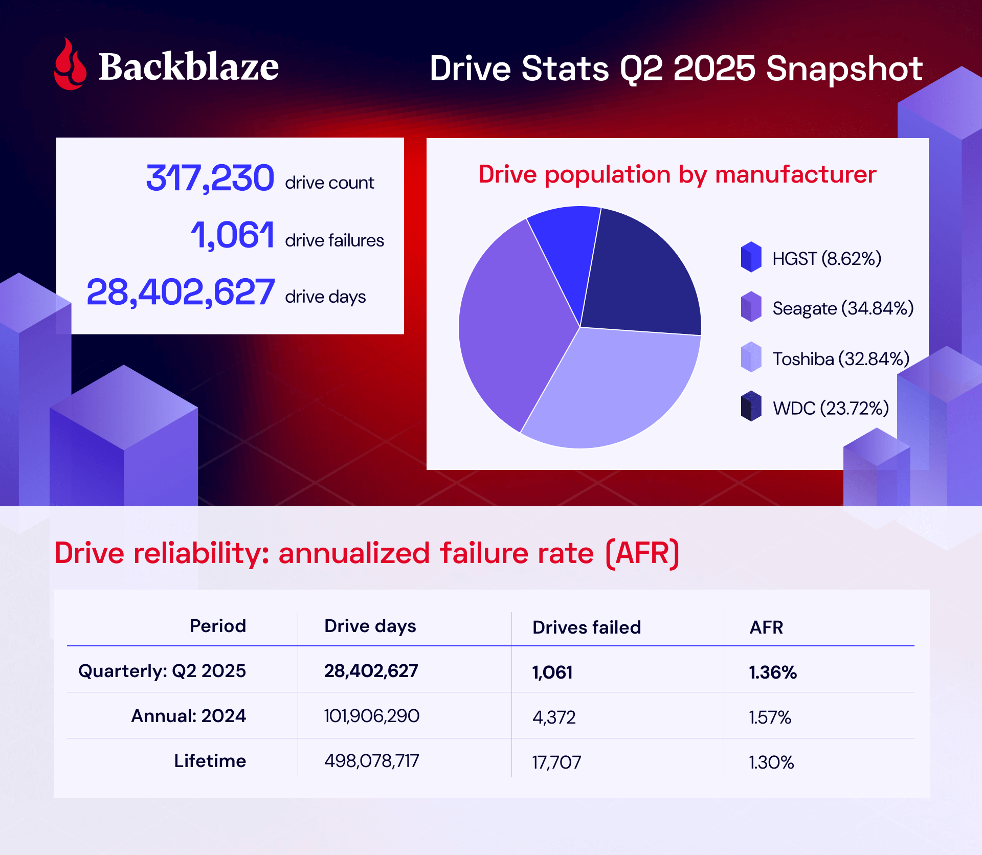 An infographic summarizing key data points in this report, including drive count, drive failures, drive days, drive population by manufacturer, and a summary of the quarterly, annual, and lifetime AFRs. 