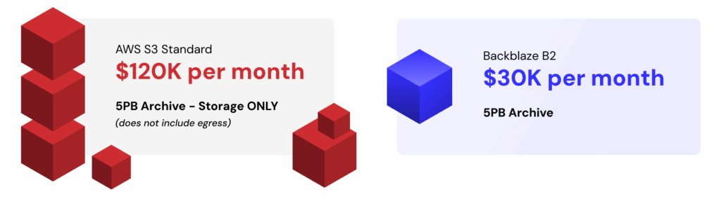 A decorative image showing the the differing amounts that of cloud storage budget on AWS v. Backblaze for a 5PB archive. 