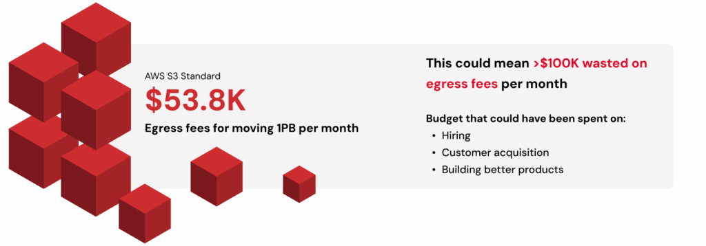 A decorative image showing the cost of egress fees for moving 1PB per month on AWS. 