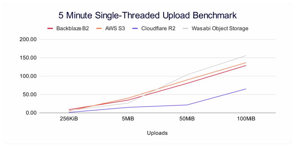 A trendline showing sustained throughput averages for single-threaded uploads across file sizes to Backblaze, Wasabi, AWS, and Cloudflare.