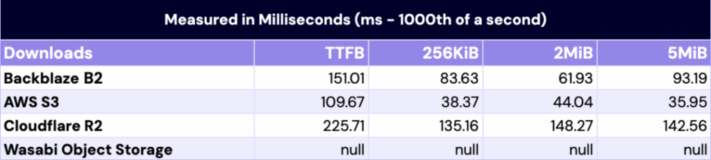 A chart showing data about average file download speeds for Backblaze, AWS, Wasabi, and Cloudflare.