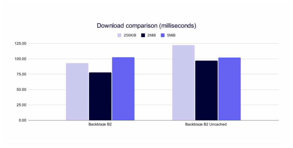 A bar chart showing the difference between cached and uncached downloads for Backblaze. 