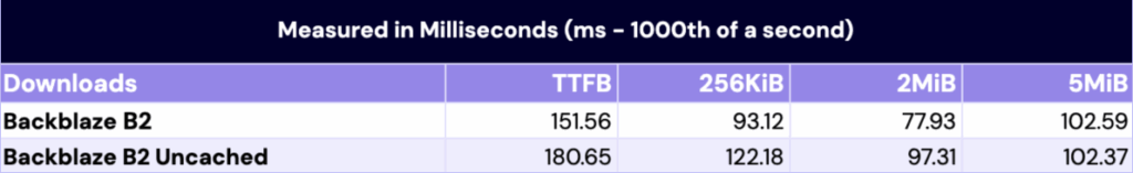 A bar chart showing the difference between cached and uncached downloads for Backblaze. 