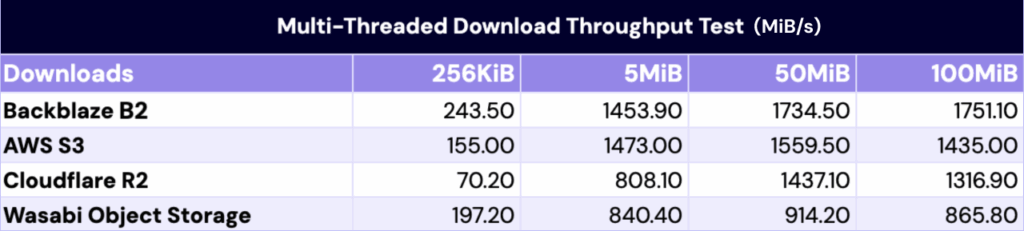 A chart showing sustained throughput averages for multi-threaded downloads to Backblaze, Wasabi, AWS, and Cloudflare.