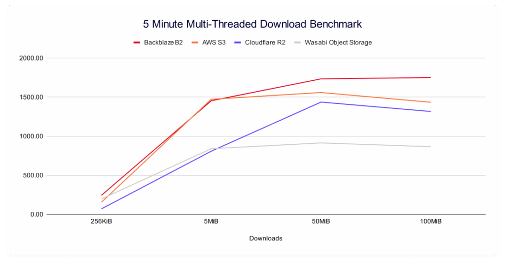 A trendline showing sustained throughput averages for multi-threaded downloads to Backblaze, Wasabi, AWS, and Cloudflare.