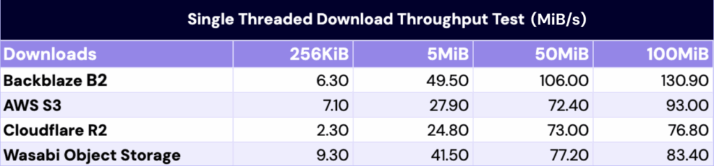 A chart showing sustained throughput averages for single-threaded downloads to Backblaze, Wasabi, AWS, and Cloudflare.