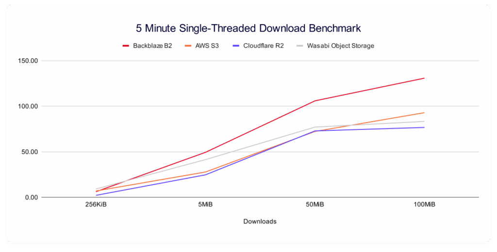 A trendline showing sustained throughput averages for single-threaded downloads to Backblaze, Wasabi, AWS, and Cloudflare.