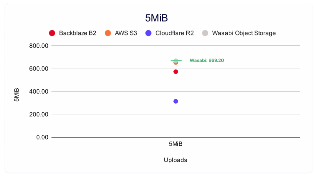 A clustering view showing sustained throughput averages for multi-threaded 5MiB uploads to Backblaze, Wasabi, AWS, and Cloudflare.