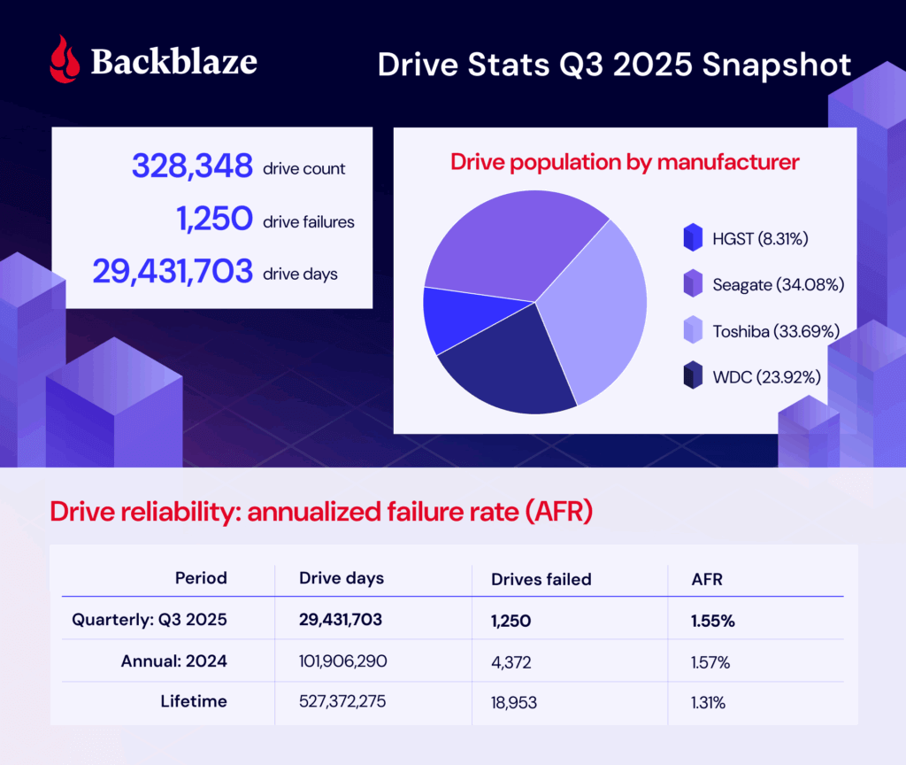 An infographic of Backblaze Drive Stats Q3 2025 data