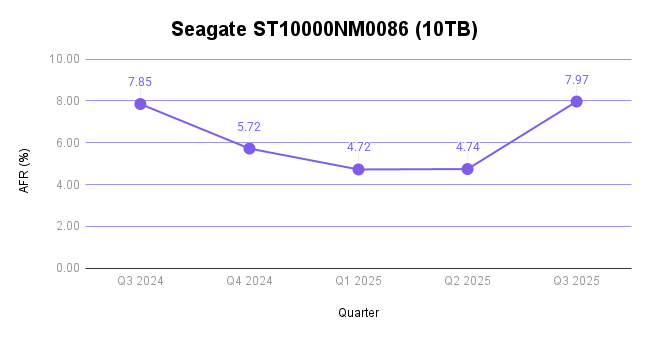 A chart showing the failure rates for drive model Seagate-ST10000NM0086-10TB for the last year. 