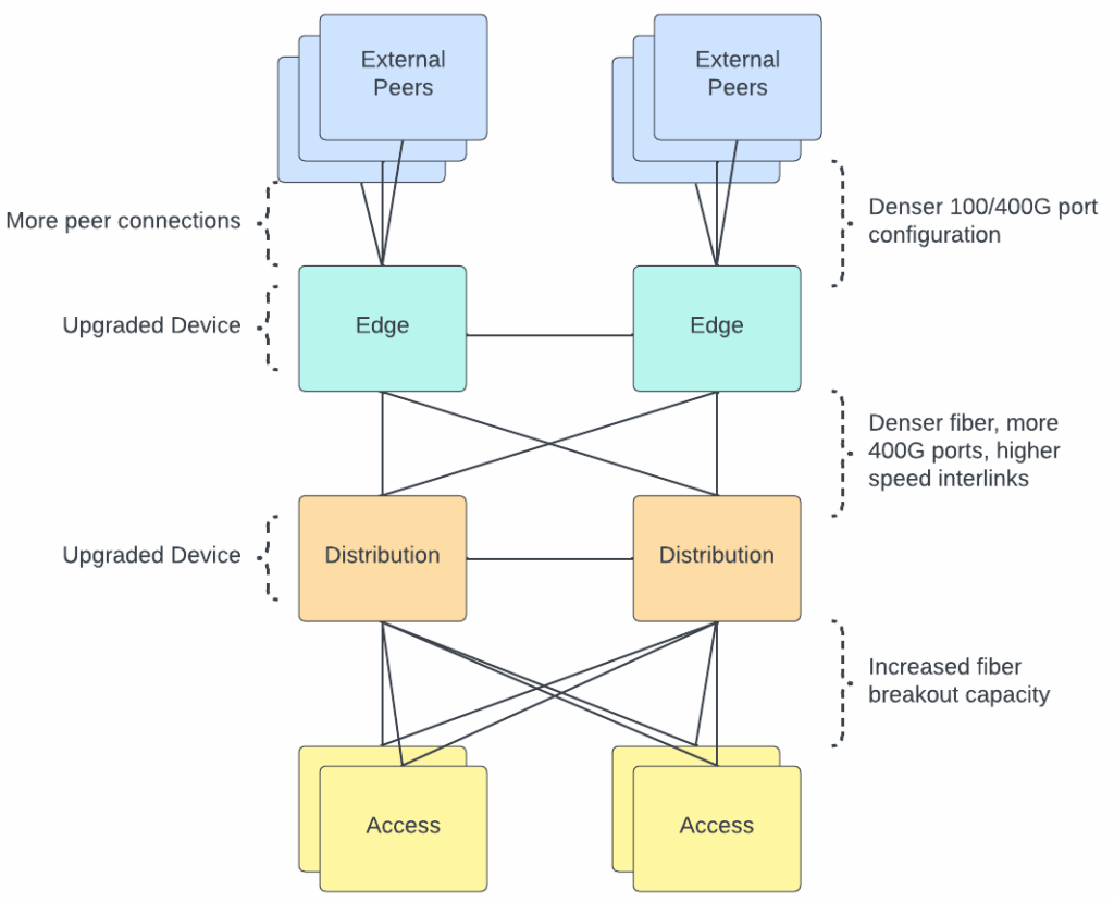 A diagram of the Backblaze network layers