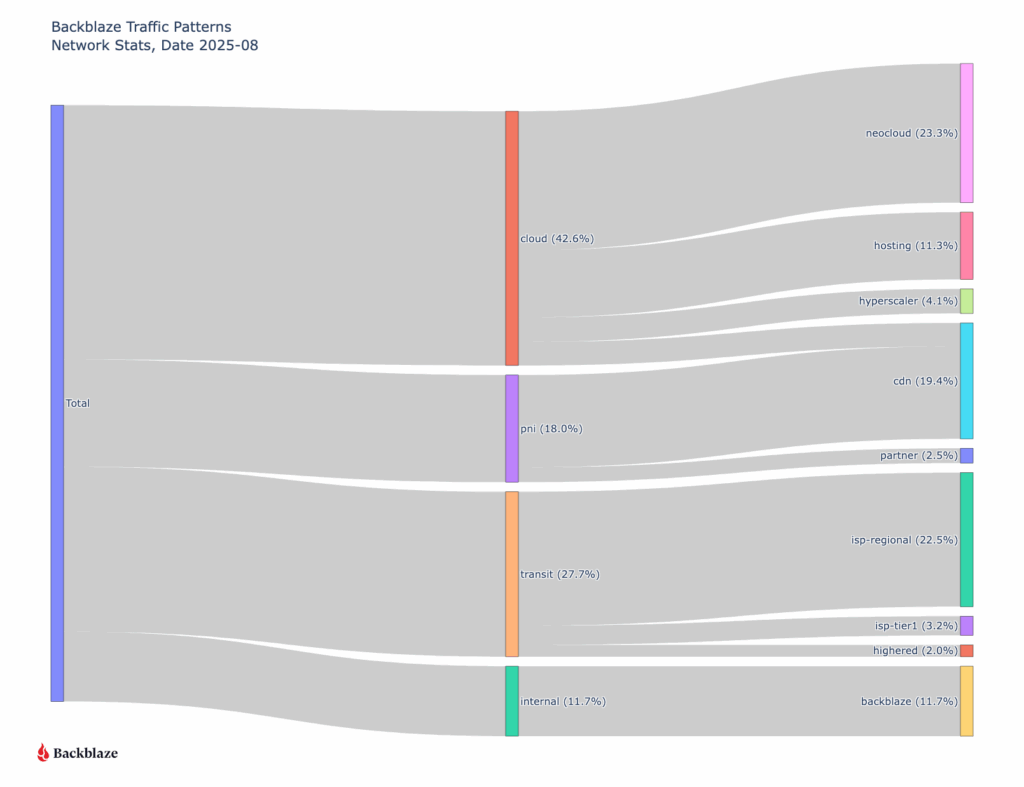 Sankey diagram of all Backblaze August 2025 ingress and egress traffic grouped by type of network
